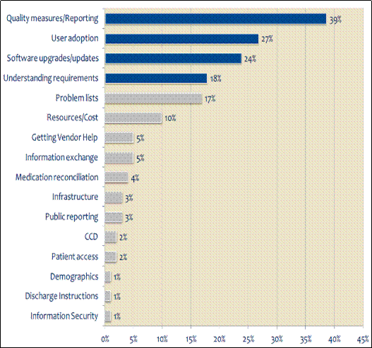 Top Meaningful Use Hurdles to Overcome